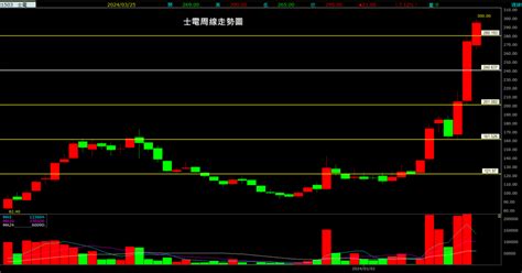 士電股利|(1503) 士電 股利配發金額與殖利率統計